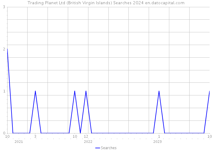 Trading Planet Ltd (British Virgin Islands) Searches 2024 