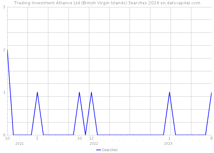Trading Investment Alliance Ltd (British Virgin Islands) Searches 2024 