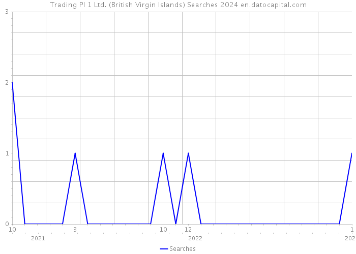 Trading PI 1 Ltd. (British Virgin Islands) Searches 2024 