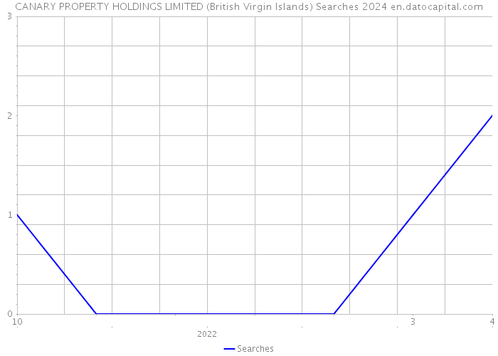 CANARY PROPERTY HOLDINGS LIMITED (British Virgin Islands) Searches 2024 