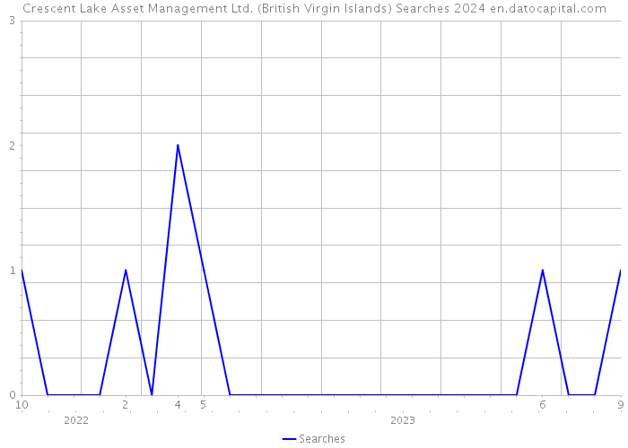 Crescent Lake Asset Management Ltd. (British Virgin Islands) Searches 2024 