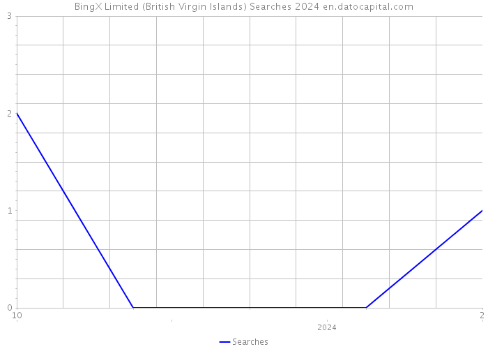 BingX Limited (British Virgin Islands) Searches 2024 
