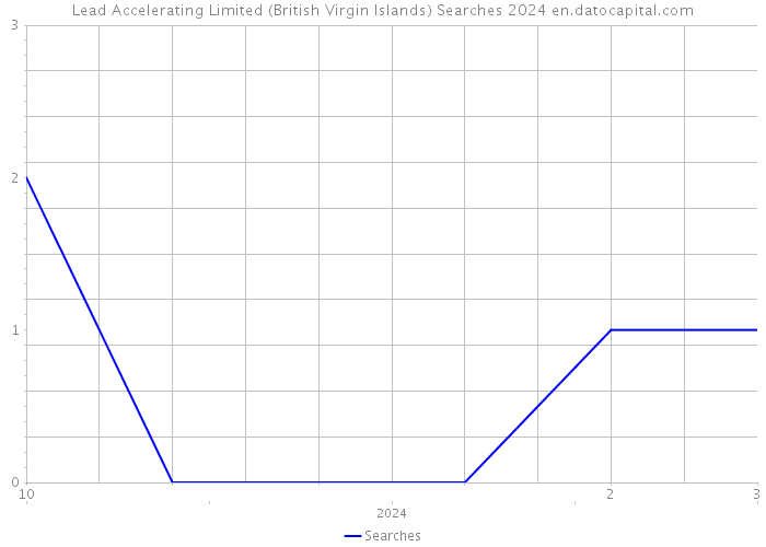 Lead Accelerating Limited (British Virgin Islands) Searches 2024 