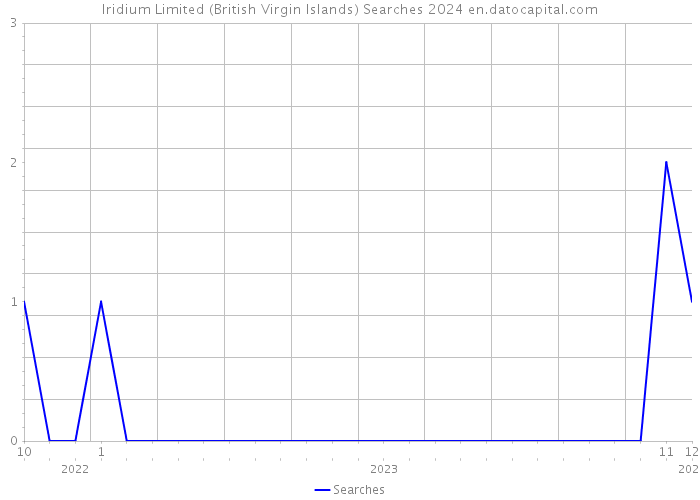 Iridium Limited (British Virgin Islands) Searches 2024 