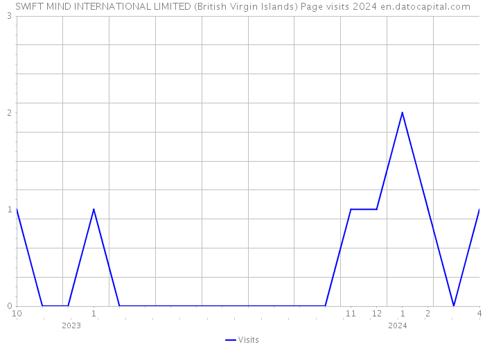 SWIFT MIND INTERNATIONAL LIMITED (British Virgin Islands) Page visits 2024 
