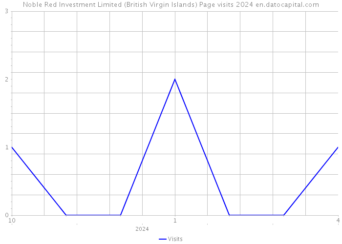 Noble Red Investment Limited (British Virgin Islands) Page visits 2024 