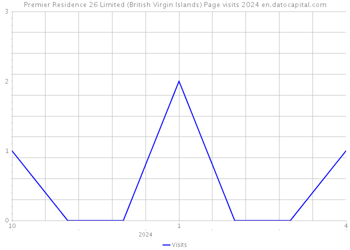 Premier Residence 26 Limited (British Virgin Islands) Page visits 2024 