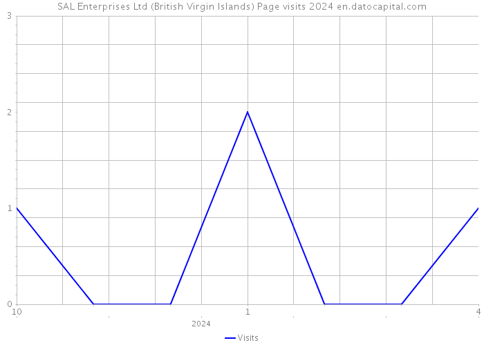 SAL Enterprises Ltd (British Virgin Islands) Page visits 2024 