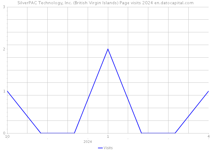 SilverPAC Technology, Inc. (British Virgin Islands) Page visits 2024 