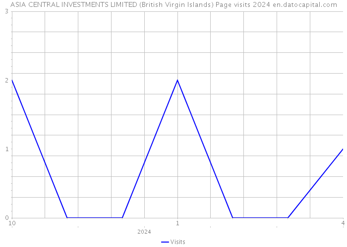 ASIA CENTRAL INVESTMENTS LIMITED (British Virgin Islands) Page visits 2024 