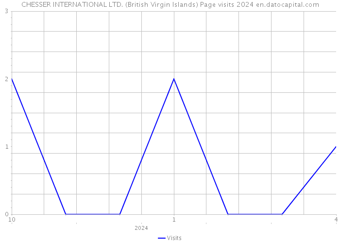 CHESSER INTERNATIONAL LTD. (British Virgin Islands) Page visits 2024 