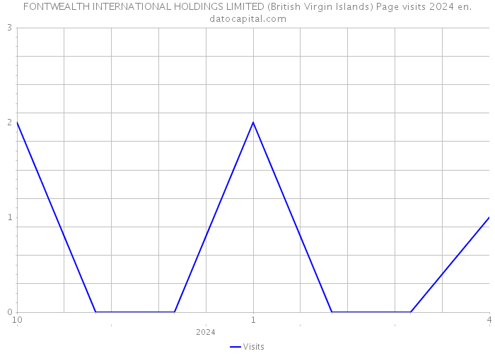 FONTWEALTH INTERNATIONAL HOLDINGS LIMITED (British Virgin Islands) Page visits 2024 