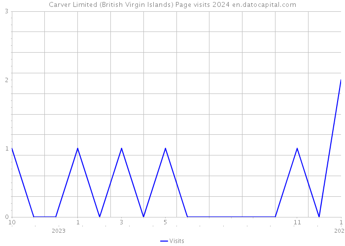 Carver Limited (British Virgin Islands) Page visits 2024 