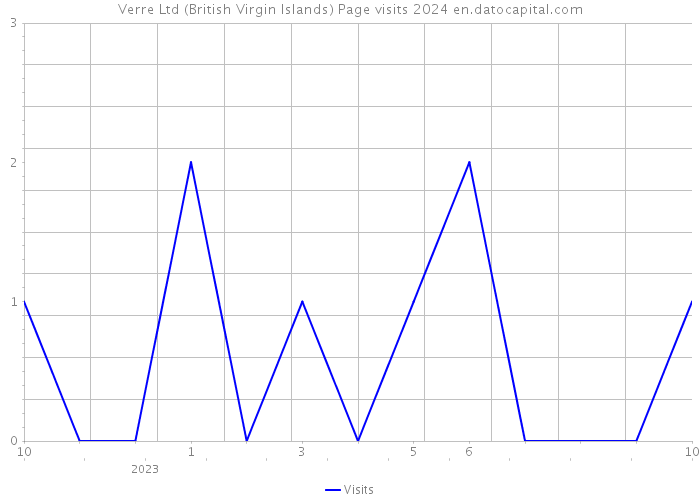 Verre Ltd (British Virgin Islands) Page visits 2024 