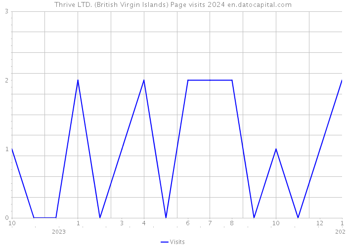 Thrive LTD. (British Virgin Islands) Page visits 2024 