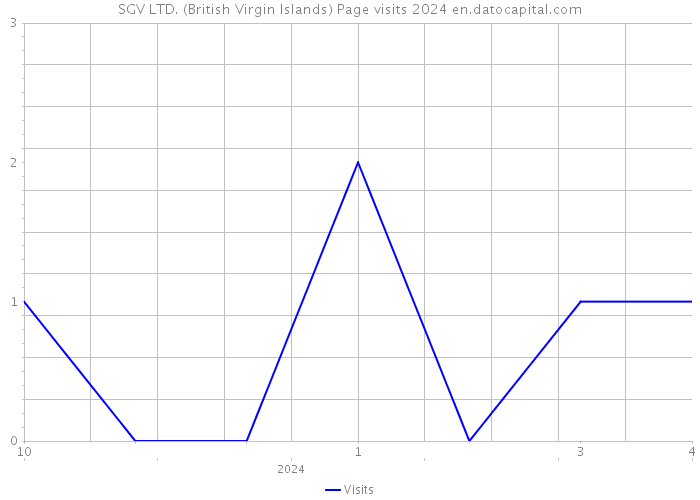 SGV LTD. (British Virgin Islands) Page visits 2024 
