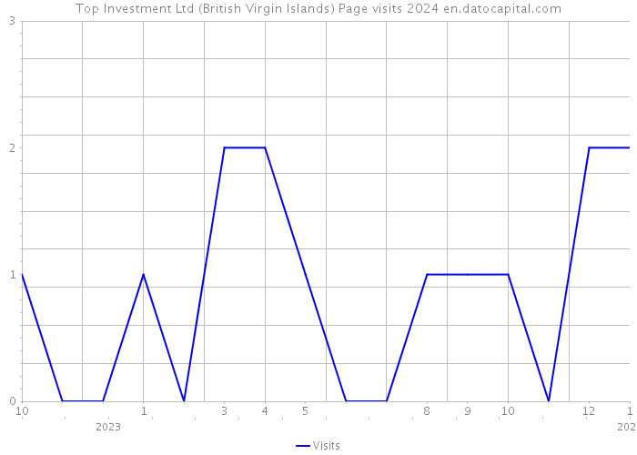Top Investment Ltd (British Virgin Islands) Page visits 2024 