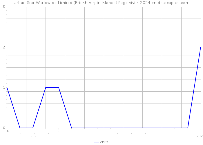 Urban Star Worldwide Limited (British Virgin Islands) Page visits 2024 