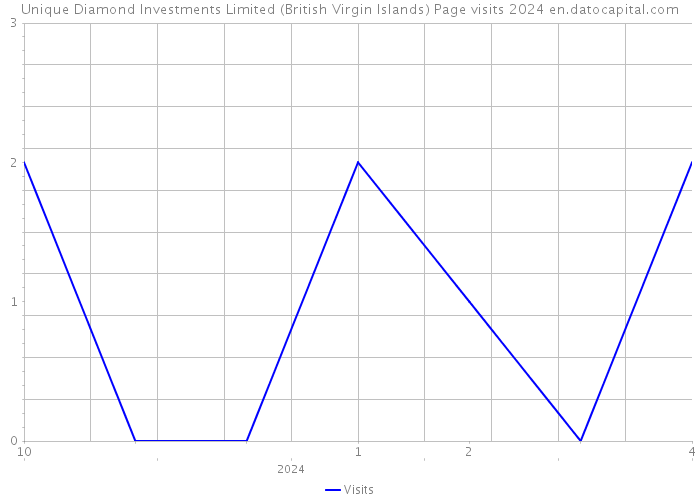 Unique Diamond Investments Limited (British Virgin Islands) Page visits 2024 