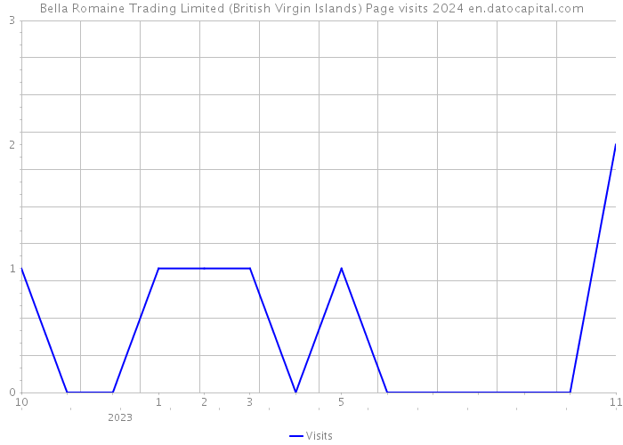 Bella Romaine Trading Limited (British Virgin Islands) Page visits 2024 