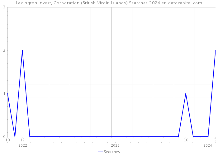 Lexington Invest, Corporation (British Virgin Islands) Searches 2024 