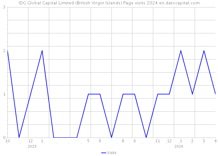 IDG Global Capital Limited (British Virgin Islands) Page visits 2024 