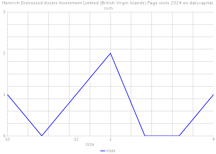 Heinrich Distressed Assets Investment Limited (British Virgin Islands) Page visits 2024 