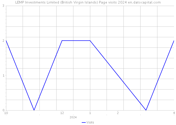 LEMP Investments Limited (British Virgin Islands) Page visits 2024 