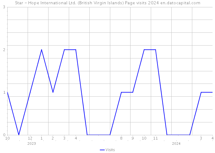 Star - Hope International Ltd. (British Virgin Islands) Page visits 2024 
