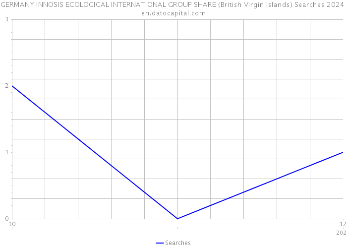 GERMANY INNOSIS ECOLOGICAL INTERNATIONAL GROUP SHARE (British Virgin Islands) Searches 2024 