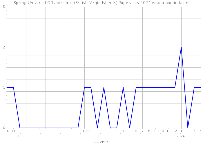 Spring Universal Offshore Inc. (British Virgin Islands) Page visits 2024 