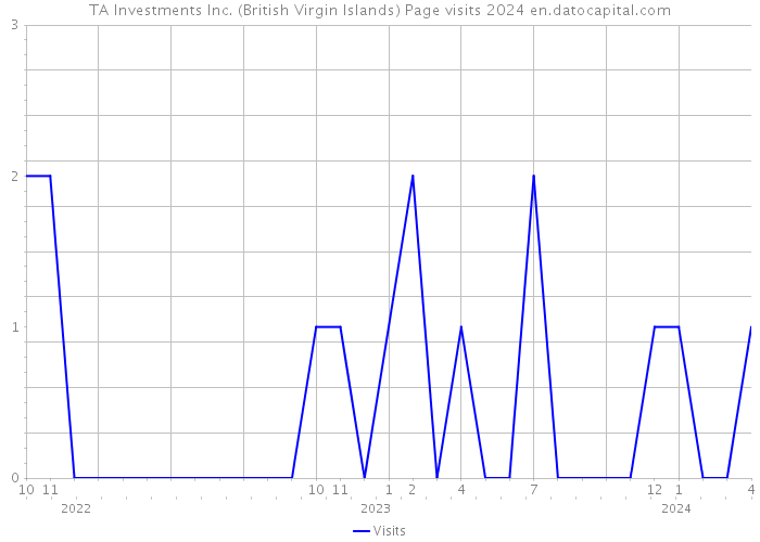 TA Investments Inc. (British Virgin Islands) Page visits 2024 