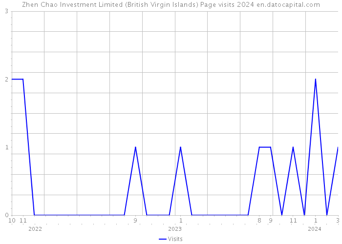 Zhen Chao Investment Limited (British Virgin Islands) Page visits 2024 