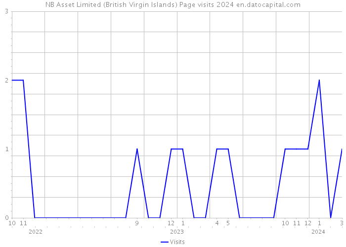 NB Asset Limited (British Virgin Islands) Page visits 2024 