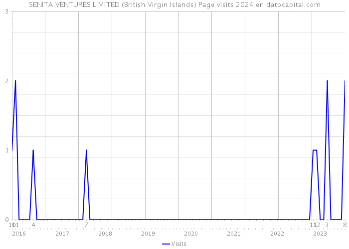 SENITA VENTURES LIMITED (British Virgin Islands) Page visits 2024 