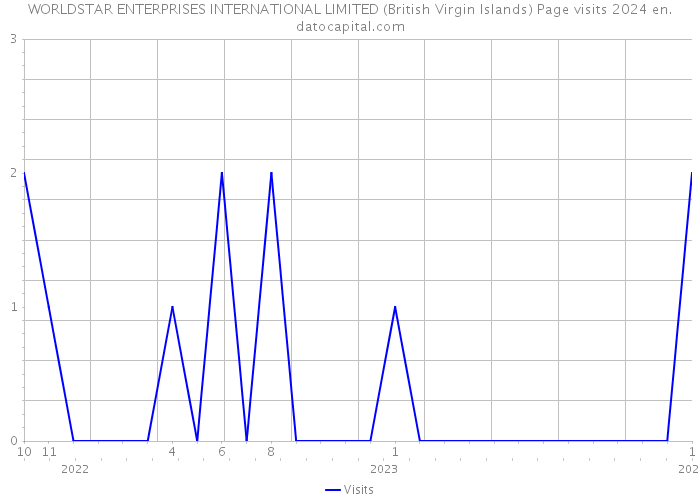 WORLDSTAR ENTERPRISES INTERNATIONAL LIMITED (British Virgin Islands) Page visits 2024 