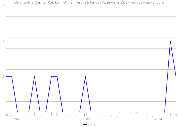 Quantedge Capital Pte. Ltd. (British Virgin Islands) Page visits 2024 