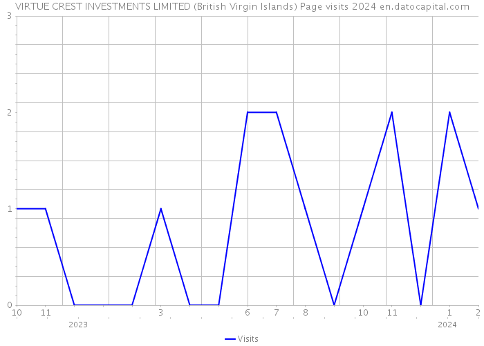 VIRTUE CREST INVESTMENTS LIMITED (British Virgin Islands) Page visits 2024 