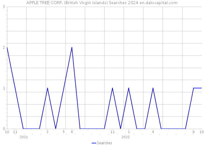 APPLE TREE CORP. (British Virgin Islands) Searches 2024 