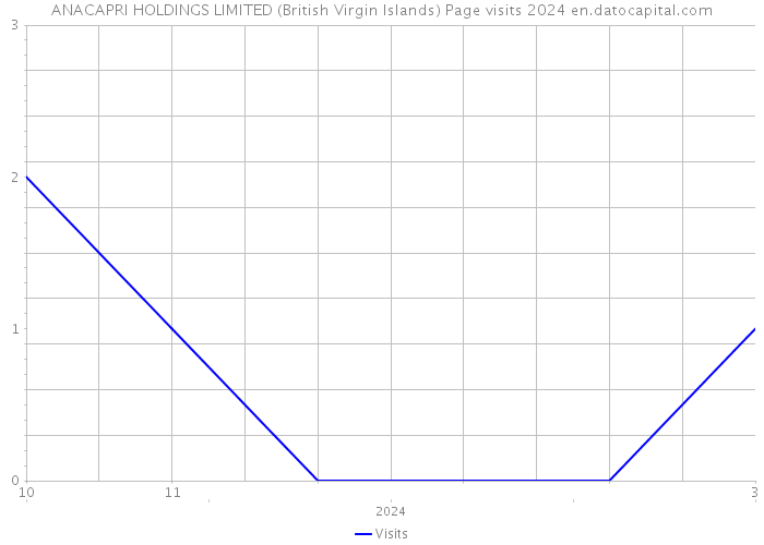 ANACAPRI HOLDINGS LIMITED (British Virgin Islands) Page visits 2024 