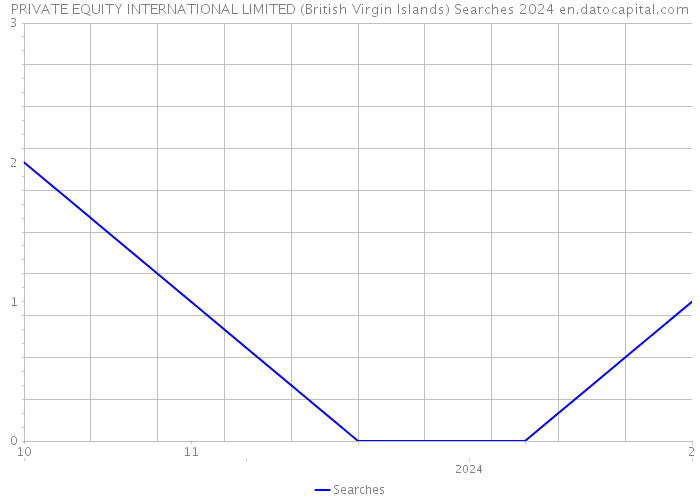 PRIVATE EQUITY INTERNATIONAL LIMITED (British Virgin Islands) Searches 2024 