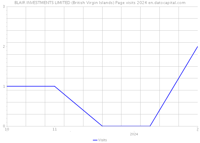 BLAIR INVESTMENTS LIMITED (British Virgin Islands) Page visits 2024 