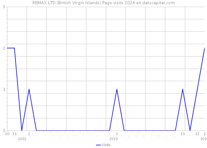 REMAX LTD (British Virgin Islands) Page visits 2024 