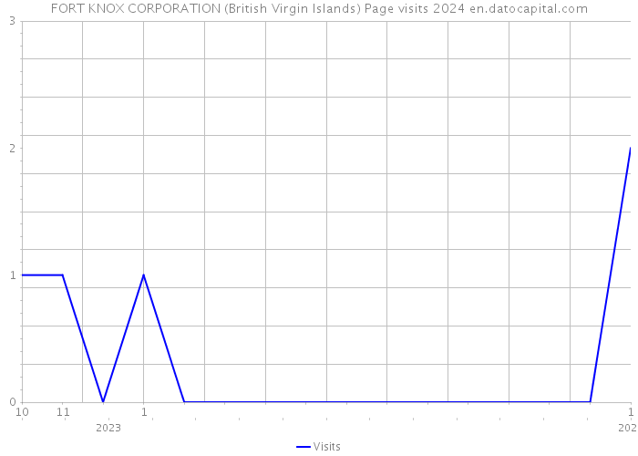 FORT KNOX CORPORATION (British Virgin Islands) Page visits 2024 