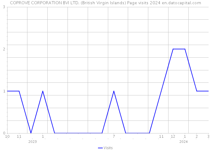 COPROVE CORPORATION BVI LTD. (British Virgin Islands) Page visits 2024 