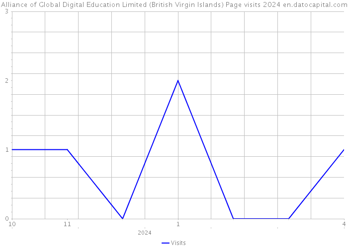 Alliance of Global Digital Education Limited (British Virgin Islands) Page visits 2024 
