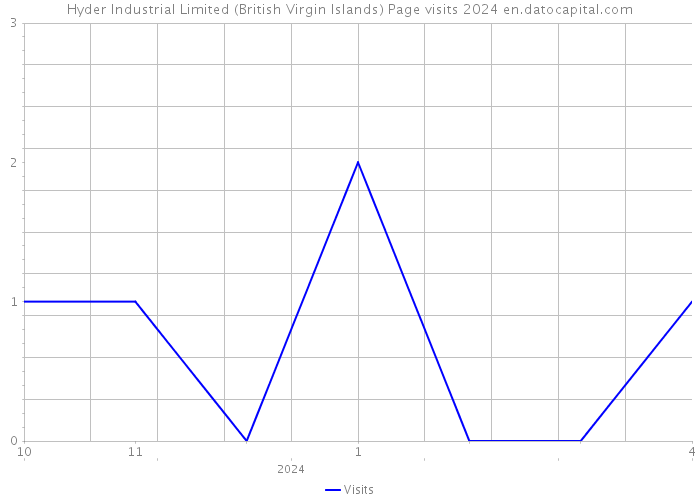 Hyder Industrial Limited (British Virgin Islands) Page visits 2024 