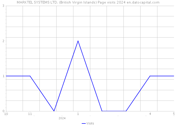 MARKTEL SYSTEMS LTD. (British Virgin Islands) Page visits 2024 