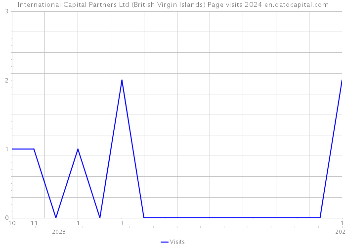 International Capital Partners Ltd (British Virgin Islands) Page visits 2024 
