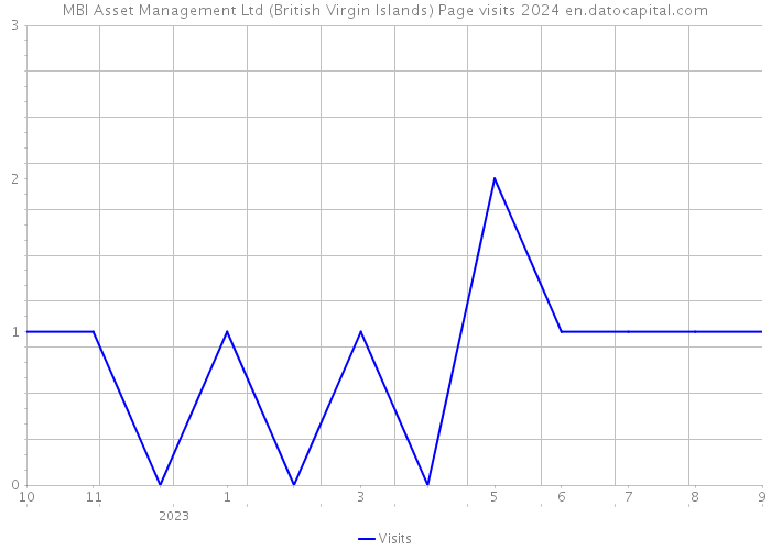 MBI Asset Management Ltd (British Virgin Islands) Page visits 2024 
